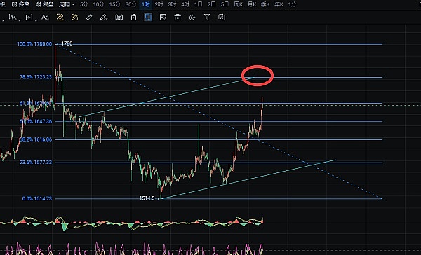 市场再次验证我们的判断！BTC500点大丰收，ETH30点稳稳落袋